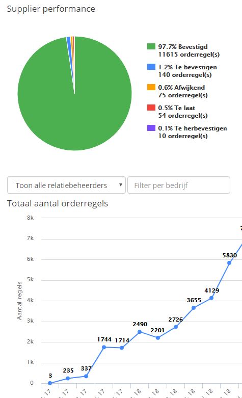 Supply chain metrics verbeteren
