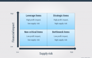kraljic-purchasing-model