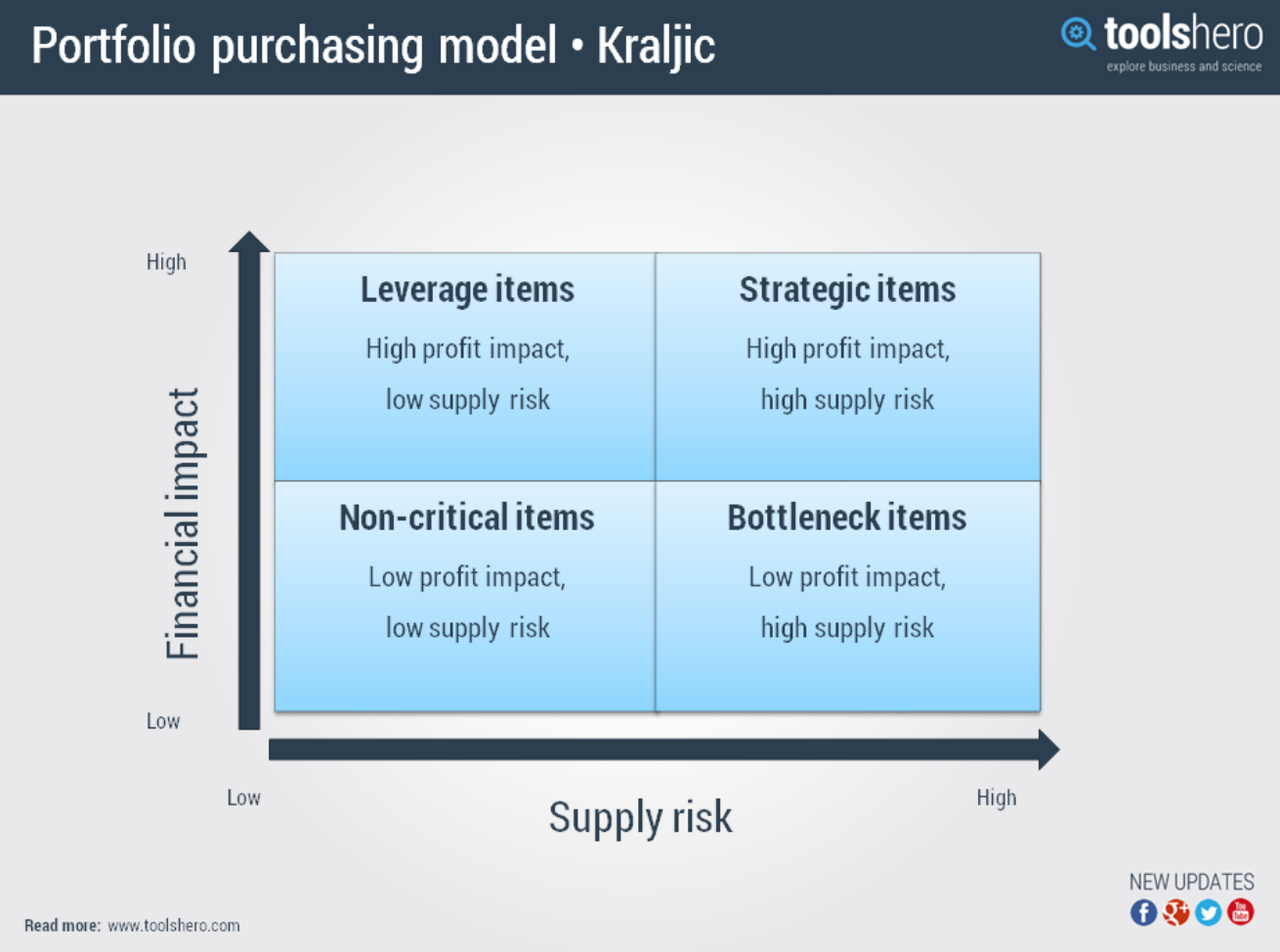 kraljic-purchasing-model
