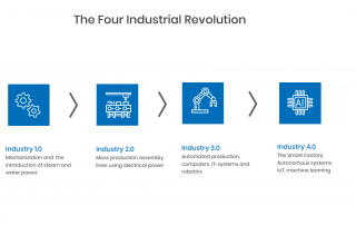 industry 4.0 and supply chain