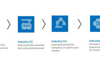 industry 4.0 and supply chain