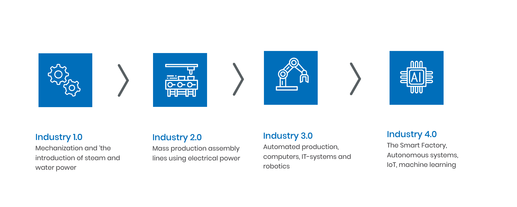 industry 4.0 and supply chain