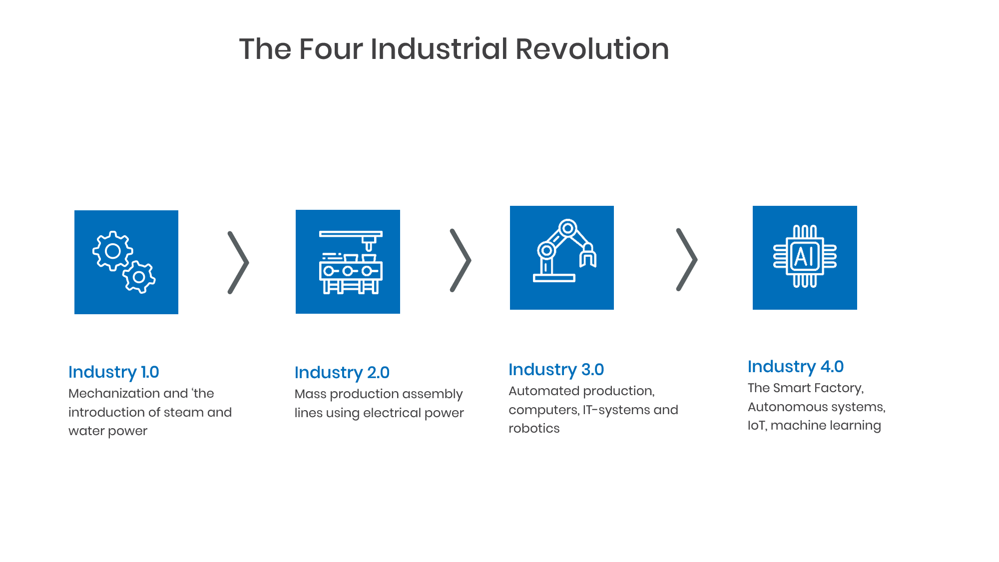 industry 4.0 and supply chain